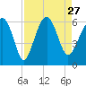 Edding Point tide chart for Friday, August 27, 2021