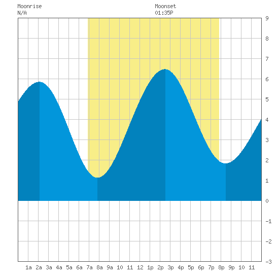 Edding Point tide chart for Sunday, August 29, 2021