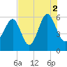 Edding Point tide chart for Monday, August 2, 2021