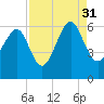 Edding Point tide chart for Tuesday, August 31, 2021