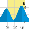 Edding Point tide chart for Tuesday, August 3, 2021