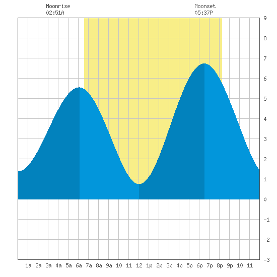 Edding Point tide chart for Wednesday, August 4, 2021