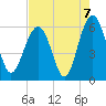 Edding Point tide chart for Saturday, August 7, 2021