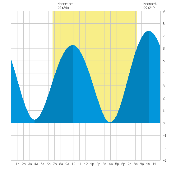 Edding Point tide chart for Monday, August 9, 2021