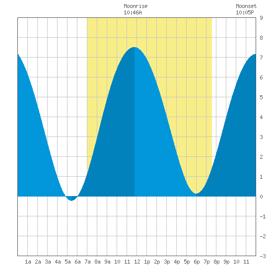 Edding Point tide chart for Friday, September 10, 2021