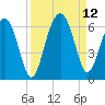 Edding Point tide chart for Sunday, September 12, 2021