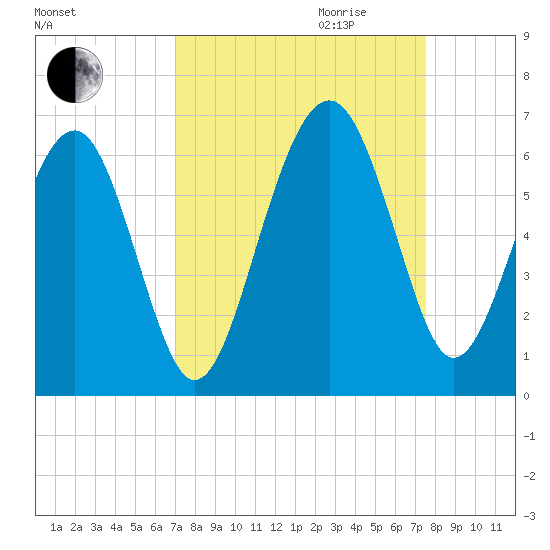 Edding Point tide chart for Monday, September 13, 2021