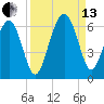 Edding Point tide chart for Monday, September 13, 2021