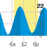 Edding Point tide chart for Wednesday, September 22, 2021