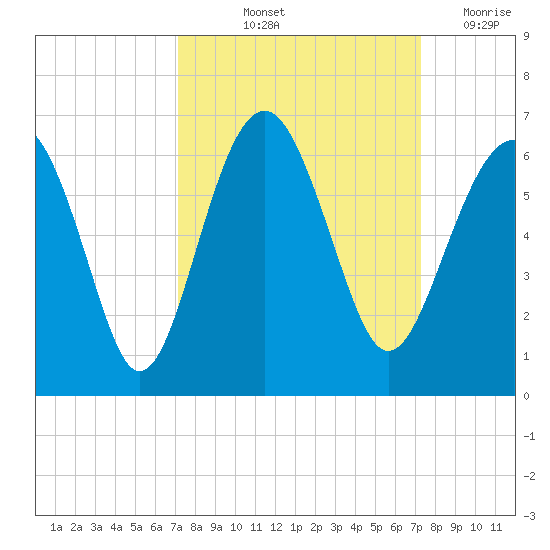 Edding Point tide chart for Friday, September 24, 2021