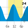 Edding Point tide chart for Friday, September 24, 2021