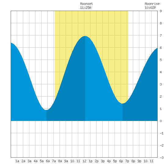 Edding Point tide chart for Saturday, September 25, 2021