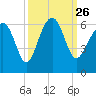 Edding Point tide chart for Sunday, September 26, 2021