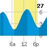 Edding Point tide chart for Monday, September 27, 2021