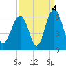 Edding Point tide chart for Saturday, September 4, 2021