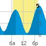 Edding Point tide chart for Sunday, September 5, 2021