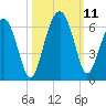 Edding Point tide chart for Monday, October 11, 2021