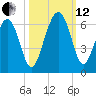 Edding Point tide chart for Tuesday, October 12, 2021
