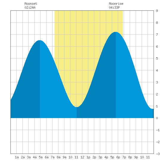 Edding Point tide chart for Friday, October 15, 2021