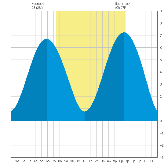 Edding Point tide chart for Saturday, October 16, 2021