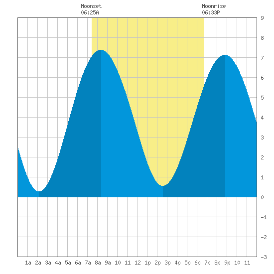 Edding Point tide chart for Tuesday, October 19, 2021