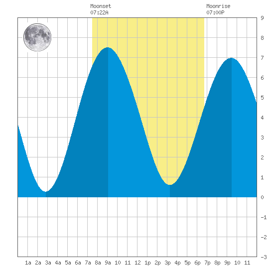 Edding Point tide chart for Wednesday, October 20, 2021