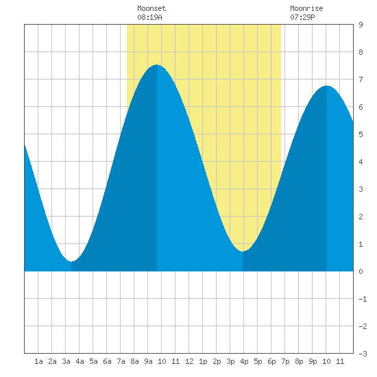 Edding Point tide chart for Thursday, October 21, 2021