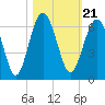 Edding Point tide chart for Thursday, October 21, 2021