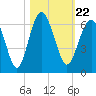 Edding Point tide chart for Friday, October 22, 2021