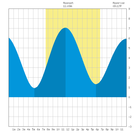 Edding Point tide chart for Sunday, October 24, 2021