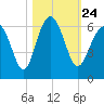 Edding Point tide chart for Sunday, October 24, 2021