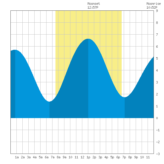 Edding Point tide chart for Tuesday, October 26, 2021