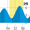 Edding Point tide chart for Friday, October 29, 2021