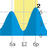 Edding Point tide chart for Saturday, October 2, 2021