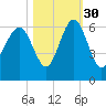 Edding Point tide chart for Saturday, October 30, 2021