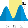 Edding Point tide chart for Sunday, October 31, 2021
