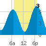 Edding Point tide chart for Sunday, October 3, 2021