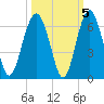 Edding Point tide chart for Tuesday, October 5, 2021