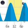 Edding Point tide chart for Wednesday, October 6, 2021