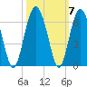 Edding Point tide chart for Thursday, October 7, 2021
