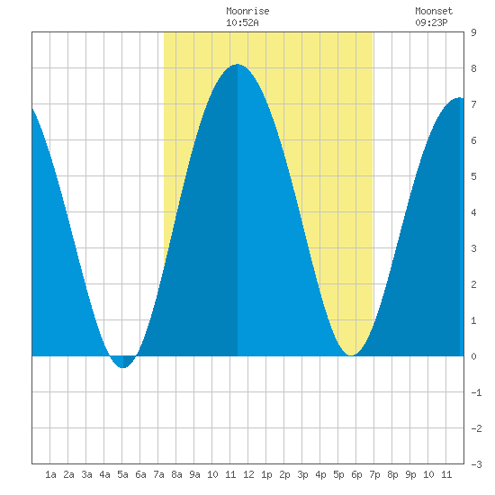 Edding Point tide chart for Saturday, October 9, 2021