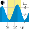 Edding Point tide chart for Thursday, November 11, 2021