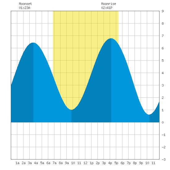 Edding Point tide chart for Saturday, November 13, 2021
