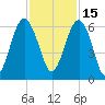 Edding Point tide chart for Monday, November 15, 2021