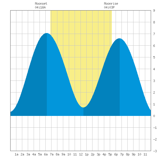 Edding Point tide chart for Tuesday, November 16, 2021