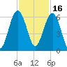 Edding Point tide chart for Tuesday, November 16, 2021