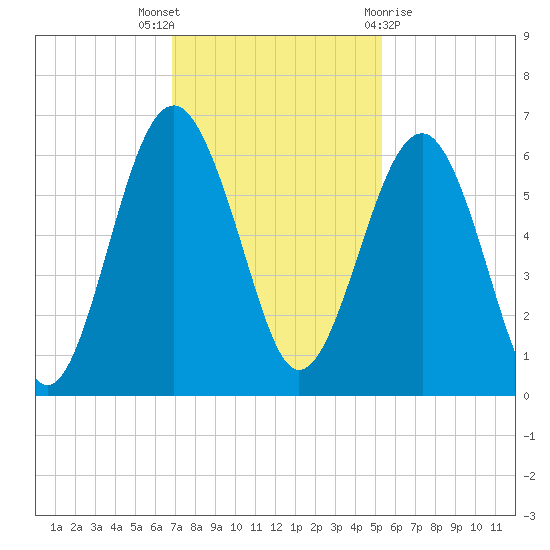Edding Point tide chart for Wednesday, November 17, 2021