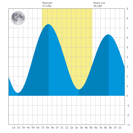 Edding Point tide chart for Friday, November 19, 2021