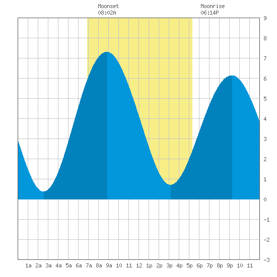 Edding Point tide chart for Saturday, November 20, 2021