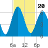 Edding Point tide chart for Saturday, November 20, 2021